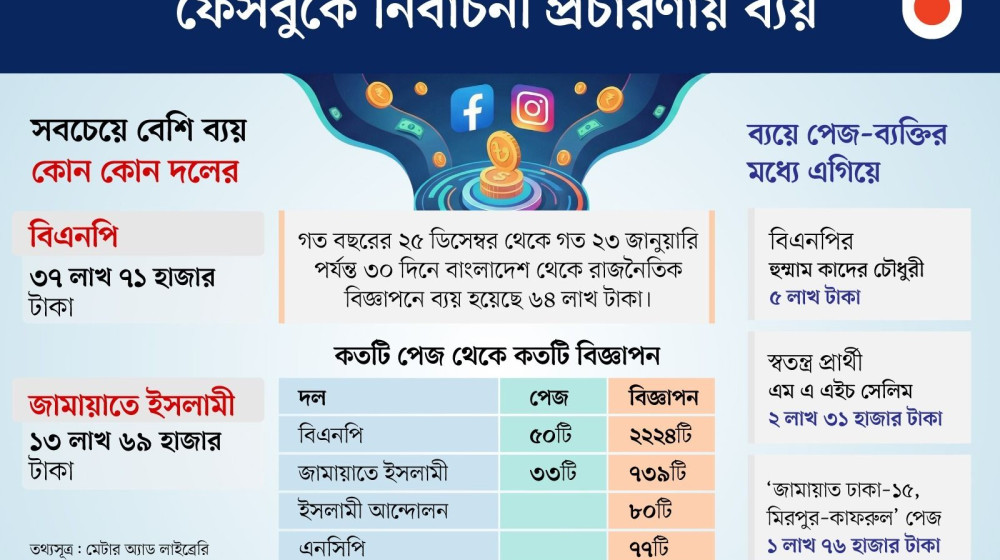 ভোটের প্রচারে ফেসবুকে বিএনপির ব্যয় ৩৭ লাখ টাকা, জামায়াতের কত ভোটের প্রচারে ফেসবুকে বিএনপির ব্যয় ৩৭ লাখ টাকা, জামায়াতের কত